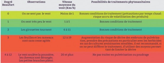 Tableau d'aide aux riverains exposés aux pesticides